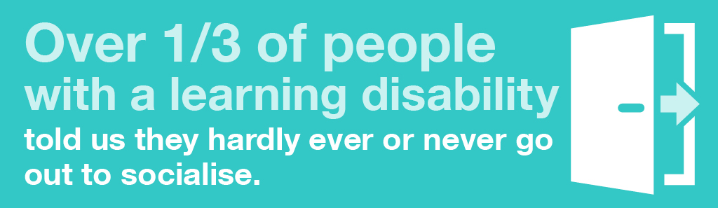 A graphic that reads "Over on third of people with a learning disability told us they hardly ever or never go out to socialise"